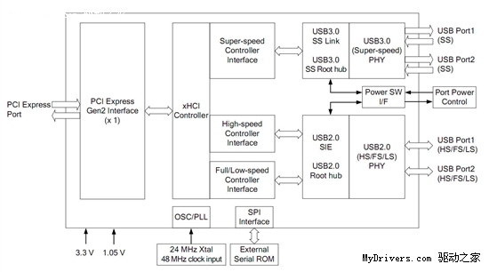 瑞萨发布第二代USB 3.0控制器 待机功耗大降