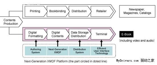 夏普进军电子书市场 开发新一代XMDF格式