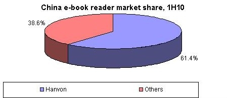 汉王拿下上半年国内61%的电子书份额