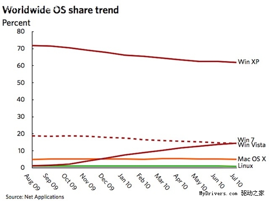 登场仅9个月 Windows 7已将Vista甩在身后