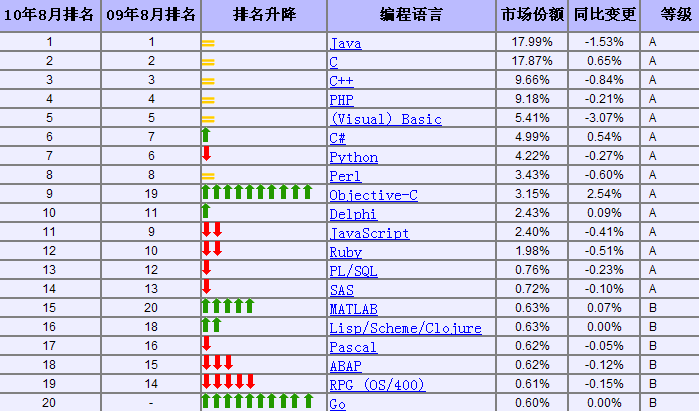 2010年胡润杀猪榜_日本公信榜单曲2010年榜_tiobe编程语言排行榜2010年6