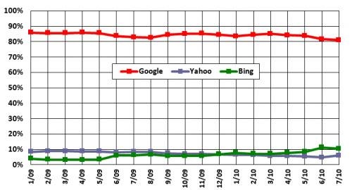 Bing超雅虎成为北美第二大搜索引擎