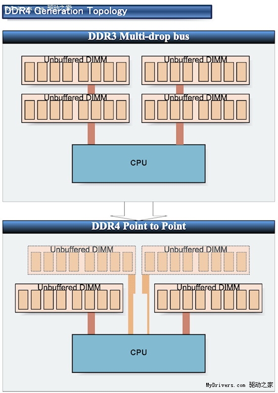 下代内存DDR4前瞻：频率或达4266MHz