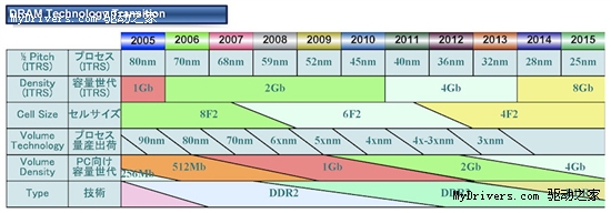 下代内存DDR4前瞻：频率或达4266MHz