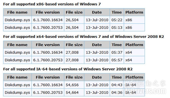 Windows 7新补丁更好支持2+TB硬盘空间