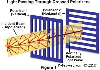 目前市面上主流的3d立体显示技术可以分为偏振光技术和图像分时法技术