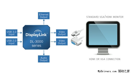 DisplayLink展示USB 3.0接口显示方案