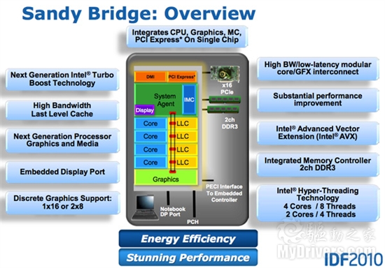Intel Sandy Bridge内核架构全面解析