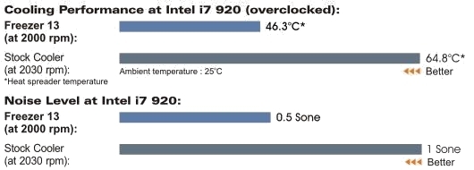Arctic Cooling发布高端塔式CPU散热器Freezer 13