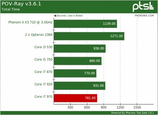 Linux下的六核心：Core i7-970牵手Ubuntu 10.10