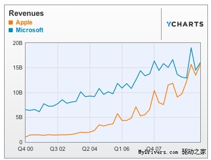 苹果季度营收已超越微软