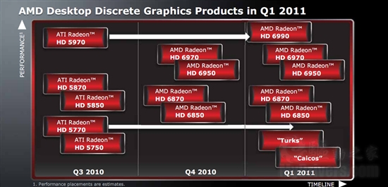AMD显卡路线图：双芯6990延至明年