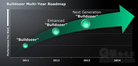 AMD 2011-2012官方全景路线图：下代推土机与28nm工艺