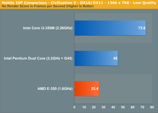 Fusion APU修成正果：AMD E-350性能全面测试