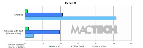 速度测试：Office 2011突飞猛进