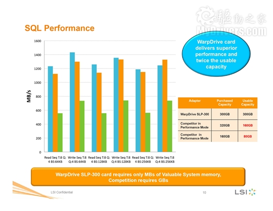 LSI发布企业级PCI-E固态硬盘 IO性能超20万