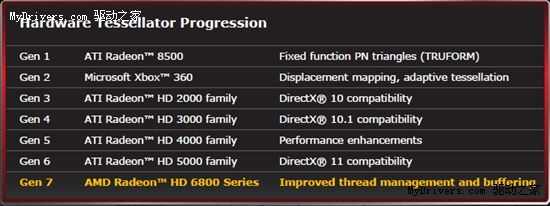 单卡双芯Radeon HD 6990官方规格与性能披露：3840SP