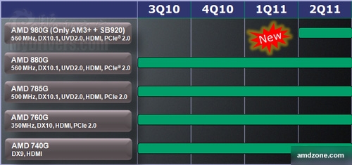 AMD 9系列芯片组路线图：880G“重装上阵”