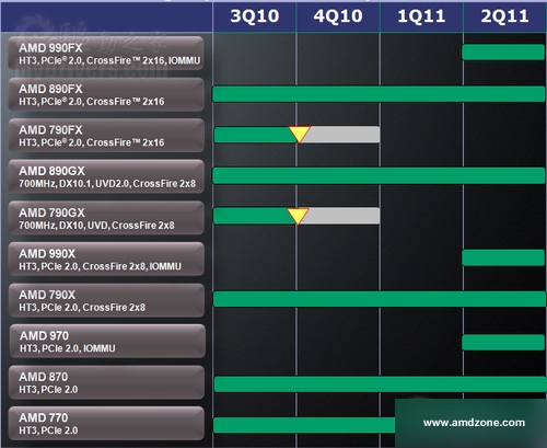 AMD 9系列芯片组路线图：880G“重装上阵”