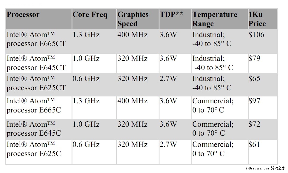 集成FPGA Intel发布首款可自定义处理器Atom E600C_Intel ...