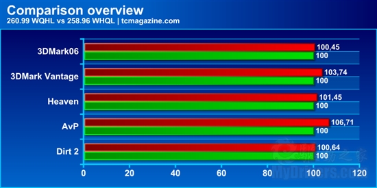 NVIDIA 250/260系列四款驱动游戏性能对比