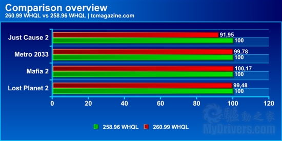 NVIDIA 250/260系列四款驱动游戏性能对比