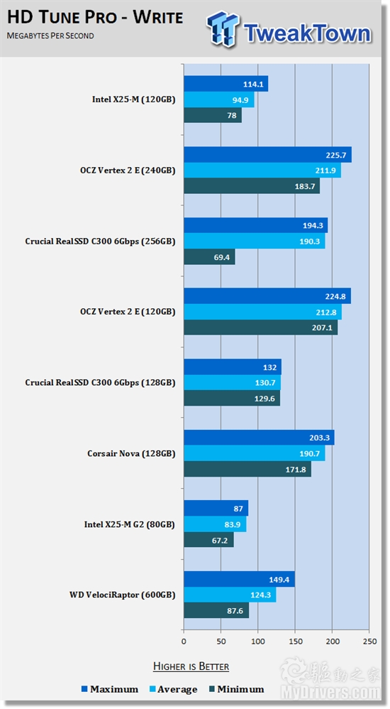 Intel X25-M 120GB¿̬Ӳʵ