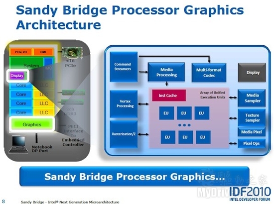 Sandy Bridge集显官方确认支持OpenCL 1.1