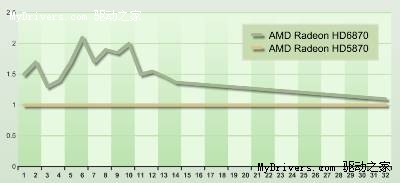 从田忌赛马谈起！讲述HD6800的前世今生！