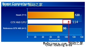 微星科技推出配备0.4ns GDDR5内存的N460GTX HAWK “Talon Attack”