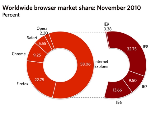 11月Chrome再发力 中国45%用户仍坚守IE6