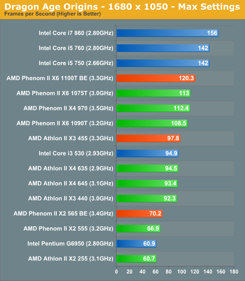 AMD处理器三弹连发 新旗舰六核心X6 1100T实测
