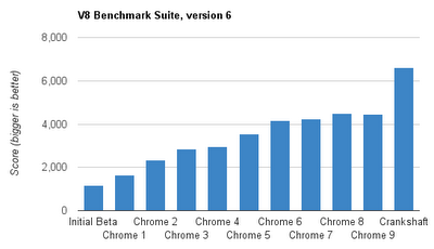 测试：Chrome最新JS编译架构Crankshaft