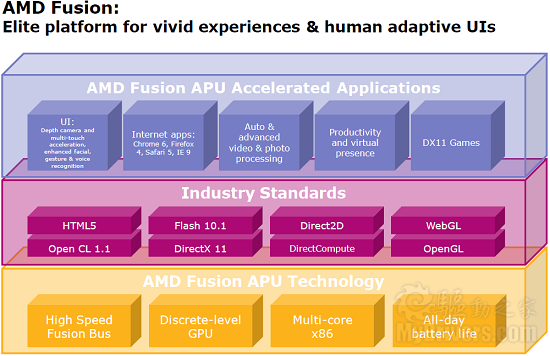 AMD：Zacate/Ontario APU没有新品牌