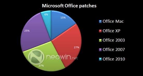 2010年微软修复247个漏洞一览
