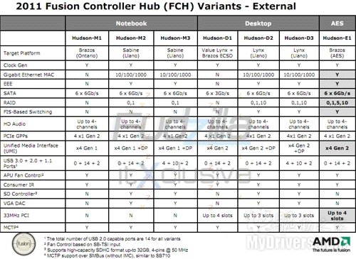 AMD Fusion APU芯片组七姐妹 两款四个USB 3.0