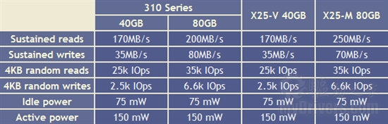 mSATA接口 Intel发布310系列迷你固态硬盘