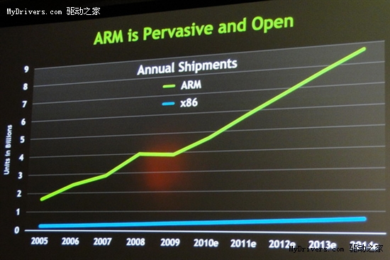 NVIDIA宣布ARM架构桌面CPU ”丹佛计划”