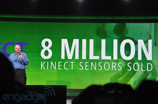 Kinect上市60天内销量突破800万台