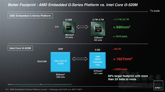 AMD APU融合处理器正式进军嵌入式市场