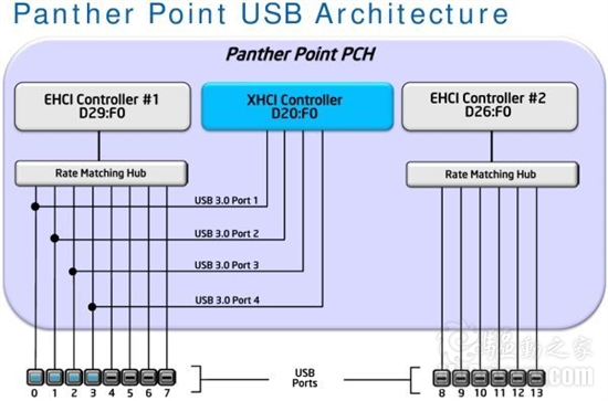 官方证据：Intel明年原生支持USB 3.0