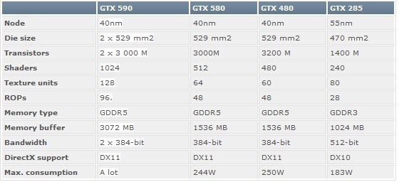 传单卡双芯GeForce GTX 590下月即登场