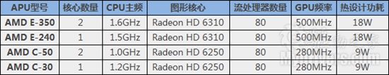 Atom/ION可休矣！AMD E-350 APU完全评测