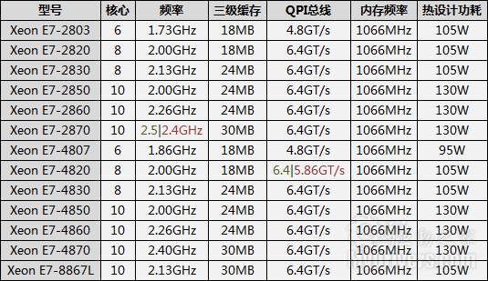 十核心/30MB缓存：Intel 32nm Xeon全曝光