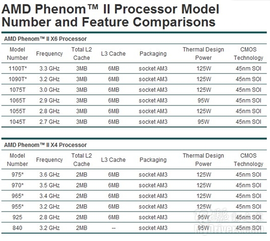 AMD Phenom II /˽