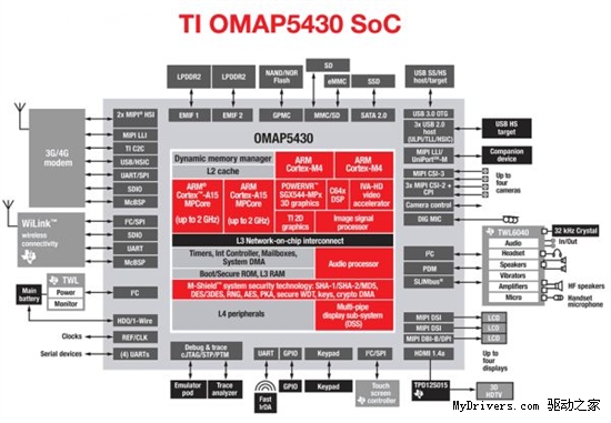 TI宣布下一代Cortex A15双核OMAP 5处理器