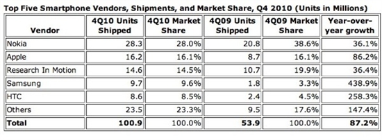 IDC数据显示智能手机销量超越PC