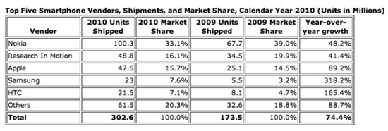 IDC数据显示智能手机销量超越PC