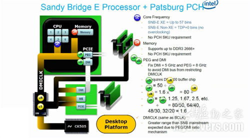Intel全新发烧平台Sandy Bridge E年底见