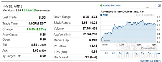谣传AMD将被戴尔收购 刺激AMD股价上涨